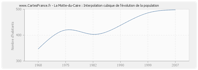 La Motte-du-Caire : Interpolation cubique de l'évolution de la population